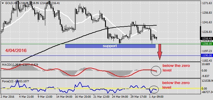 Analysis on GOLD 4.04.20161