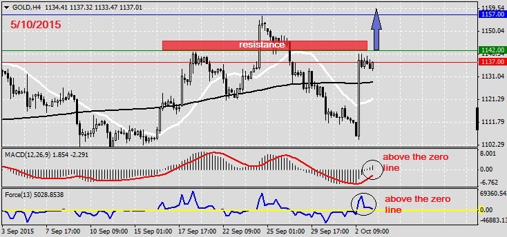 Analysis on GOLD 5.10.2015