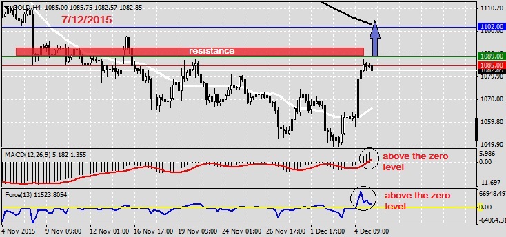 Analysis on GOLD 7.12.2015
