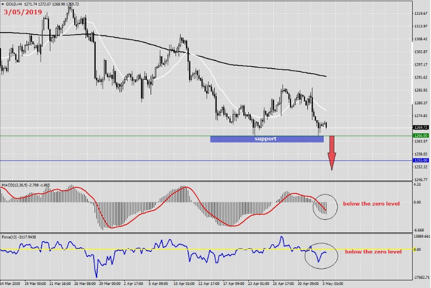 Gold Technical Analysis on 3rd May 2019
