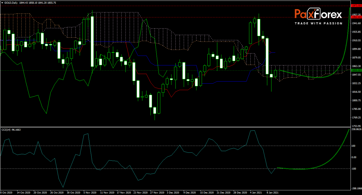 GOLD/USD Forecast Fundamental Analysis | Gold Ounce / US Dollar