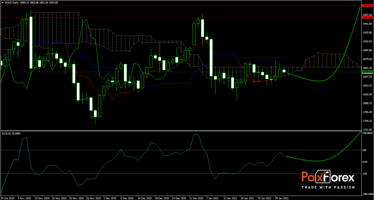 GOLD/USD Forecast Fundamental Analysis | Gold Ounce / US Dollar