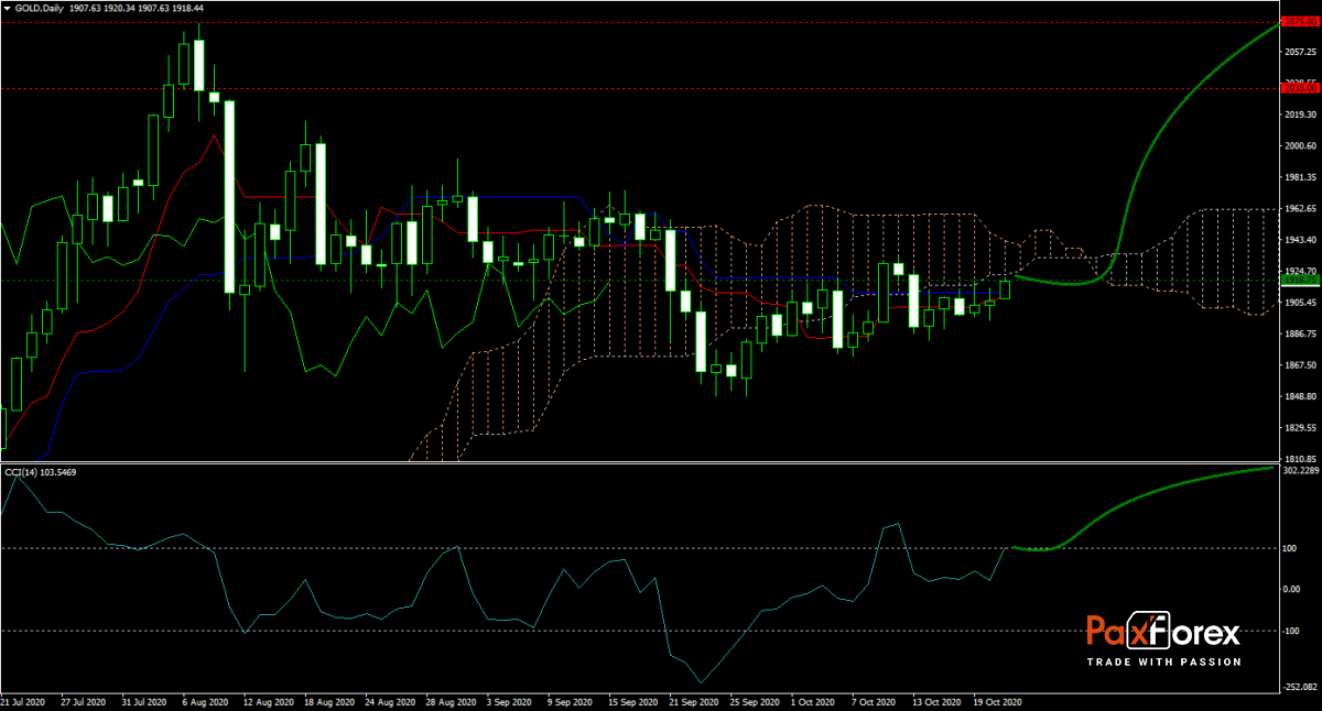 GOLD/USD Forecast Fundamental Analysis | Gold Ounce / US Dollar