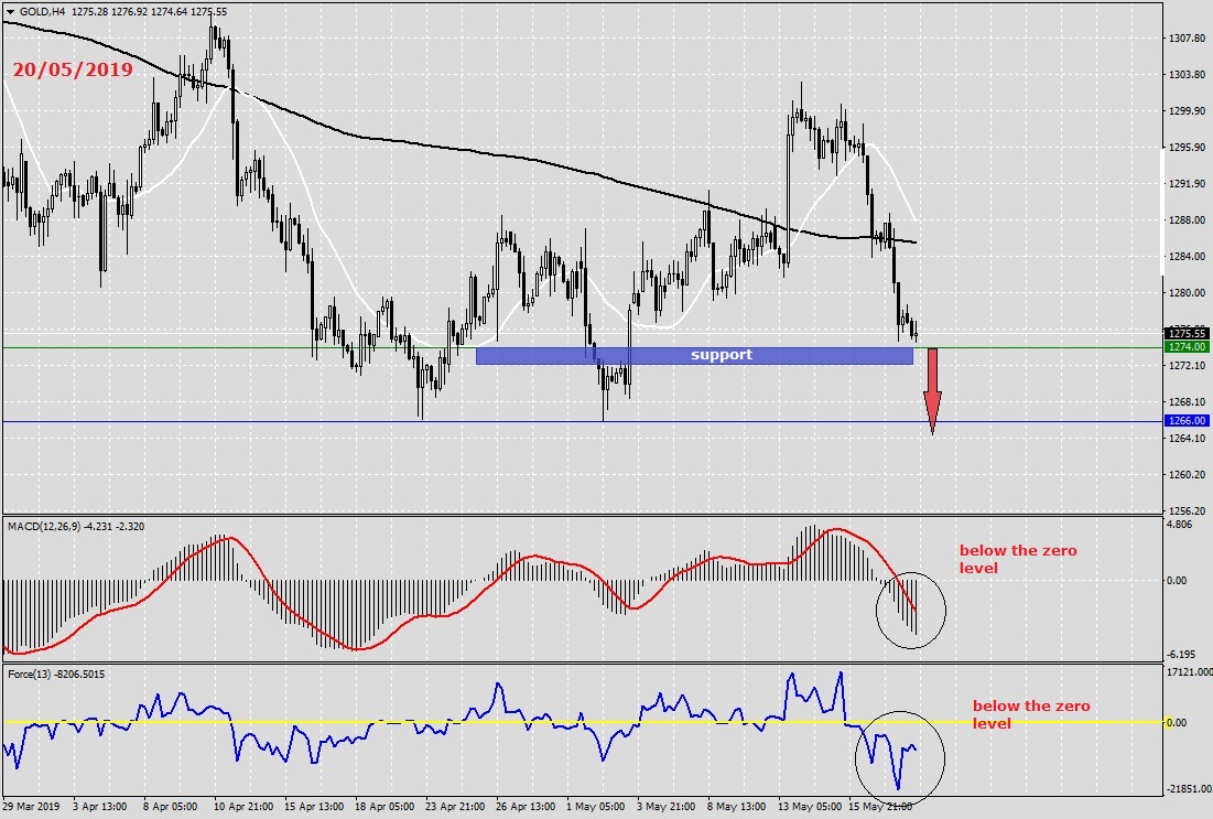 Gold Analysis - Forex Trading News on May 20th