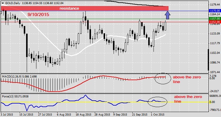 Analysis on GOLD 9.10.2015