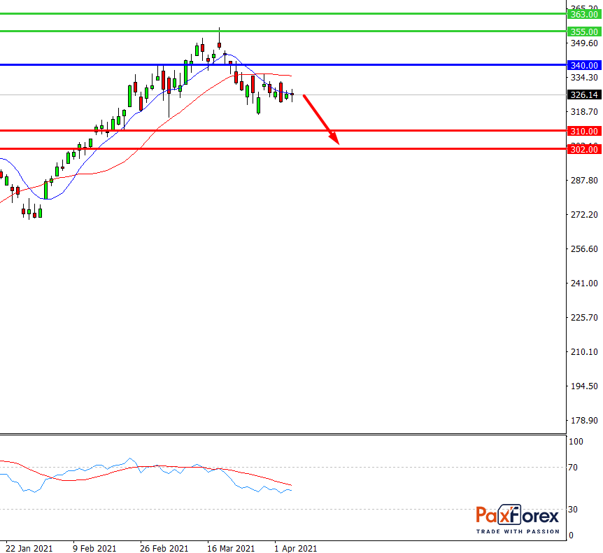 Goldman Sachs | Fundamental Analysis