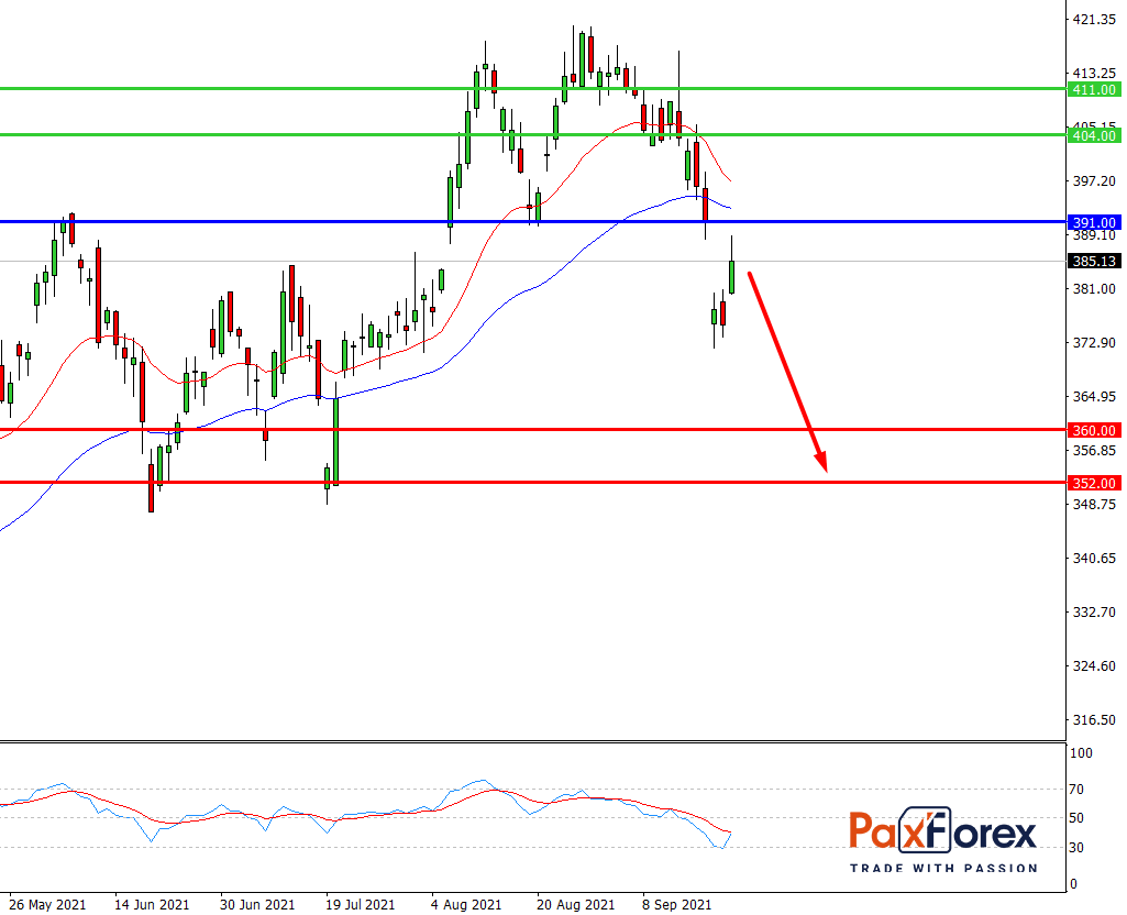 Goldman Sachs | Fundamental Analysis