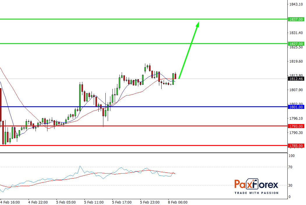 GOLD/USD, 30 min