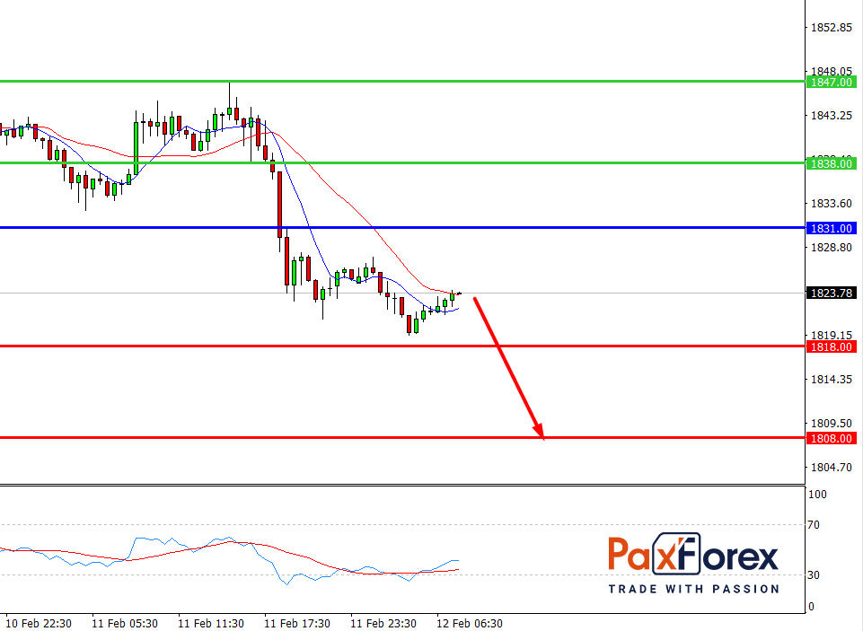 GOLD/USD, 30 min