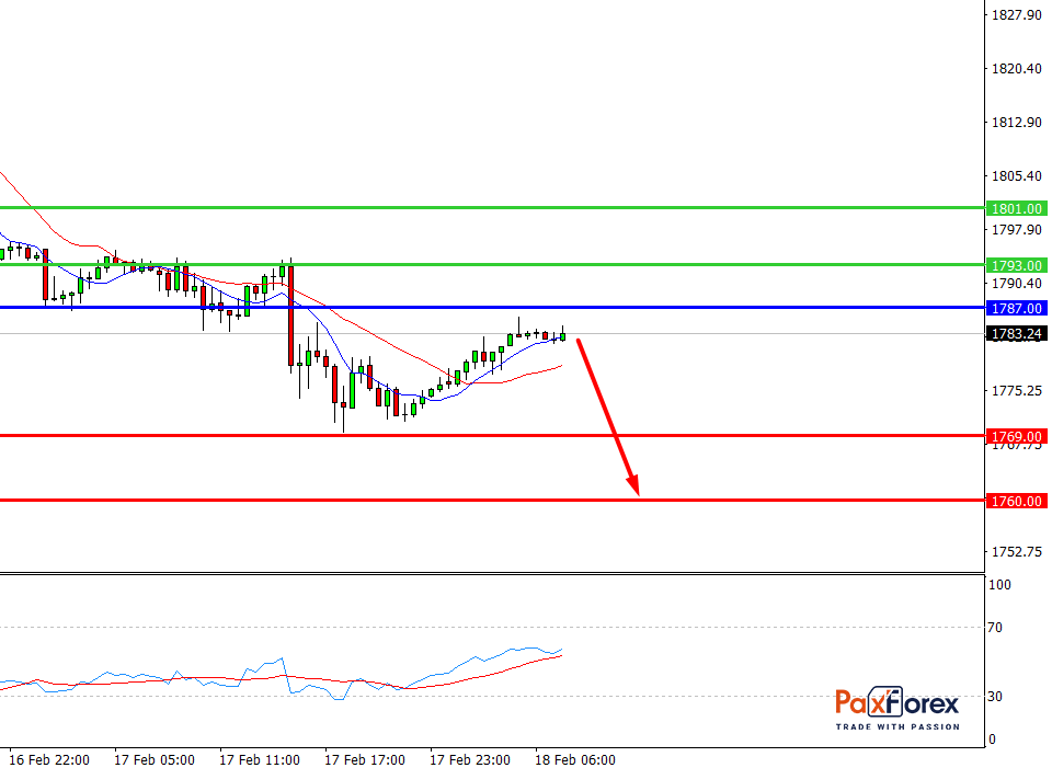 GOLD/USD, 30 min