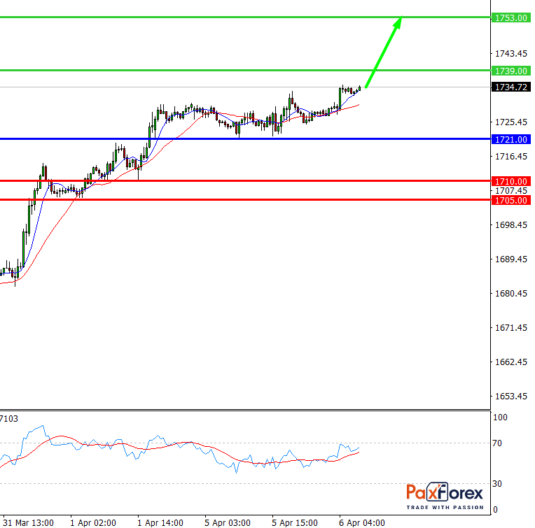 GOLD/USD, 30 min