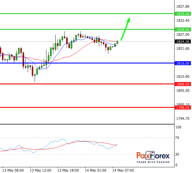 GOLD/USD, 30 min