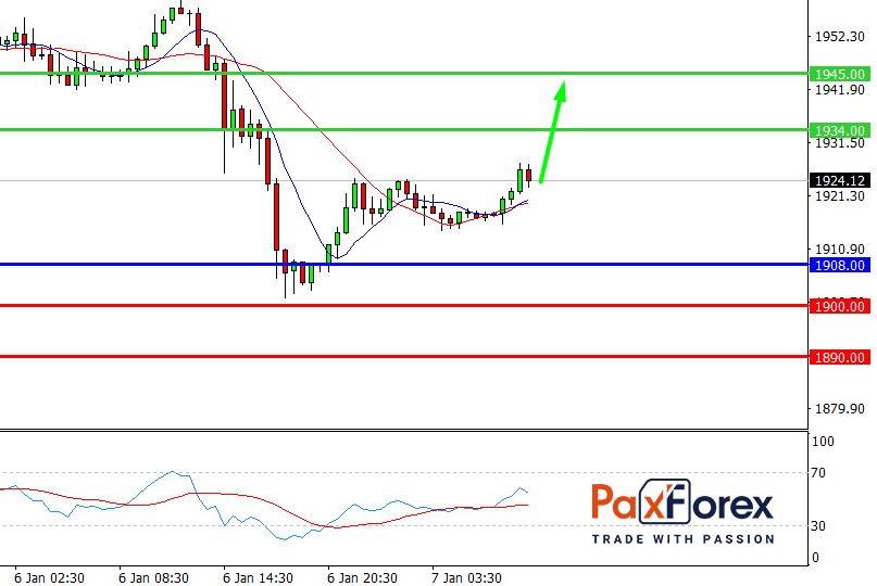 GOLD/USD, 30 min