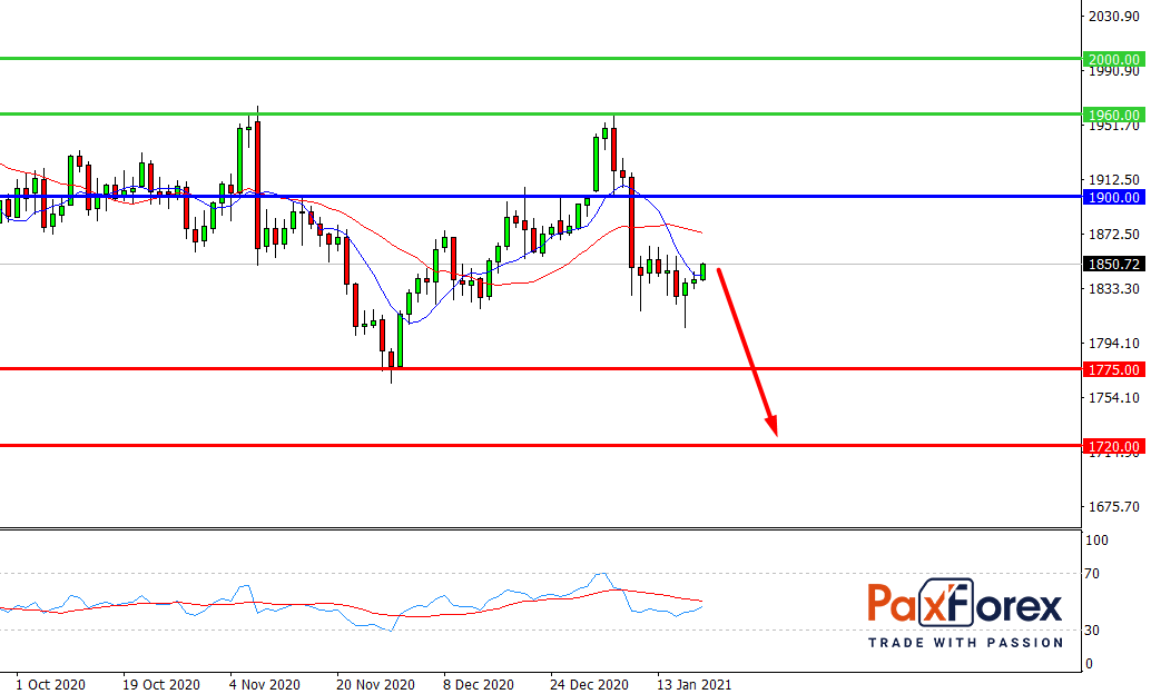 GOLD/USD, D1