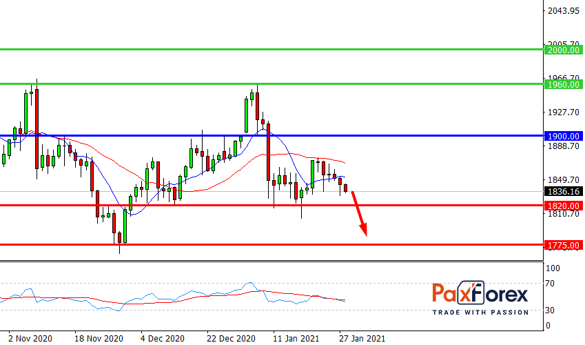 GOLD/USD, D1
