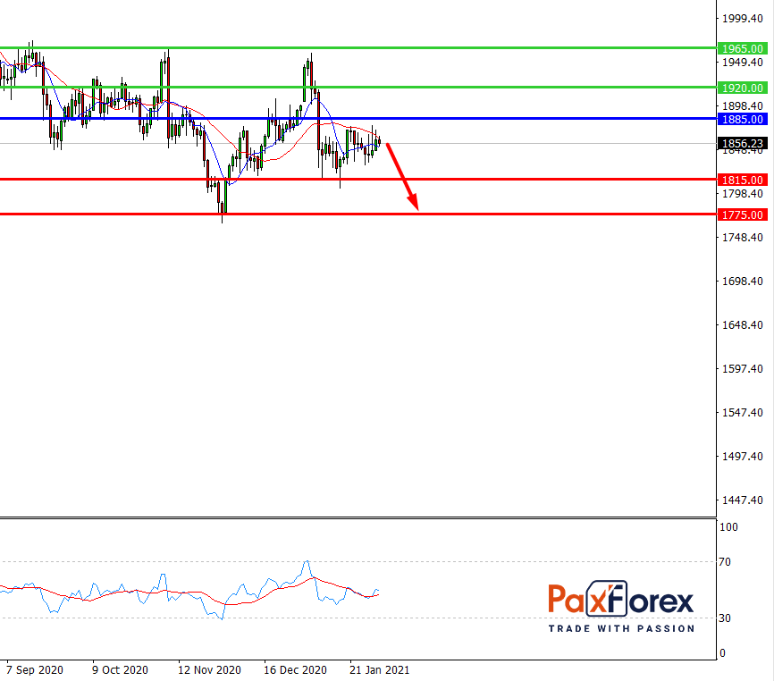 GOLD/USD, D1