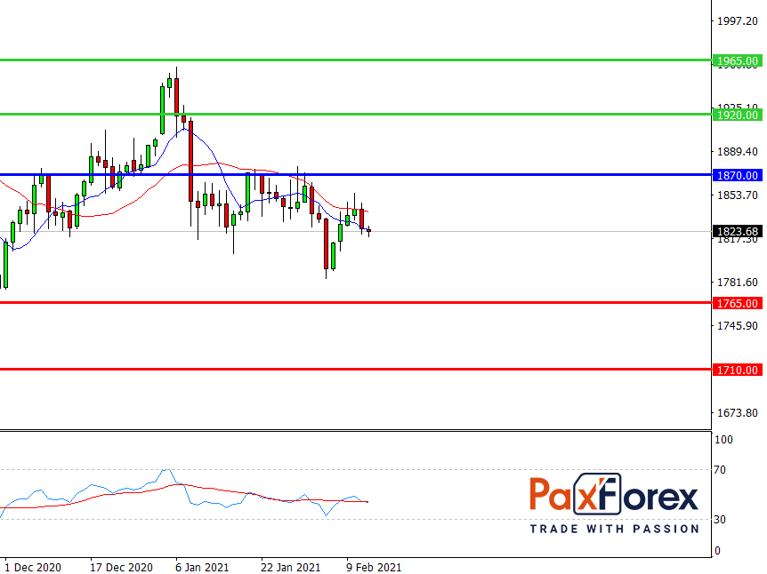 GOLD/USD, D1