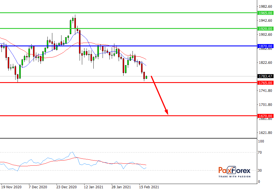 GOLD/USD, D1