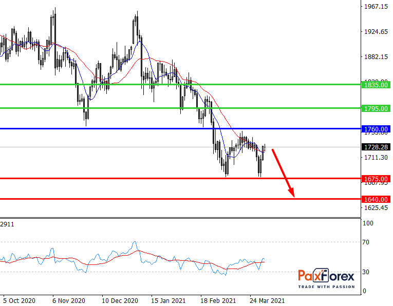 GOLD/USD, D1