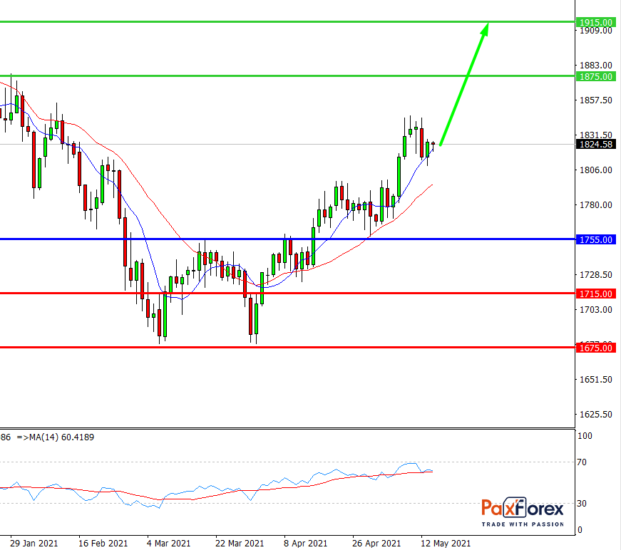 GOLD/USD, D1