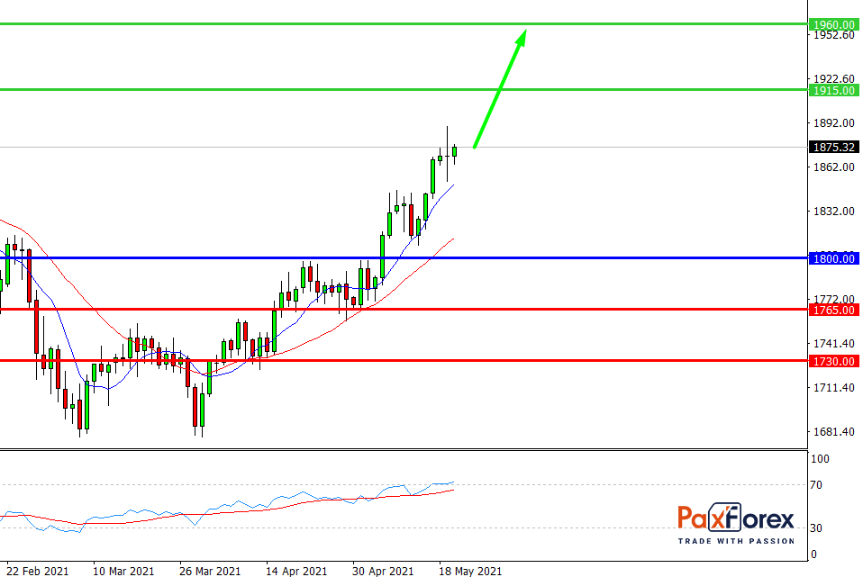 GOLD/USD, D1