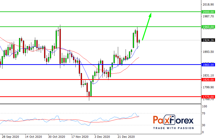 GOLD/USD, D1