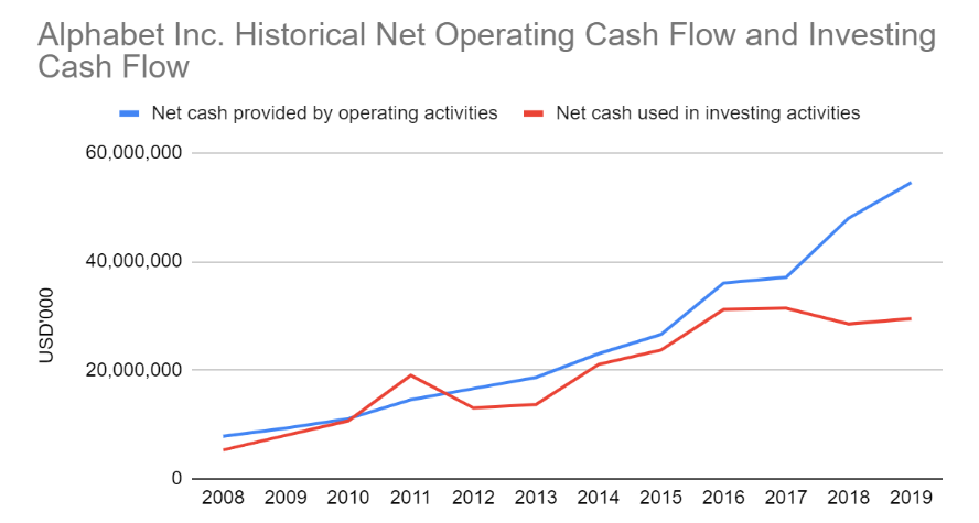 Google Alphabet Cash Flow Analysis