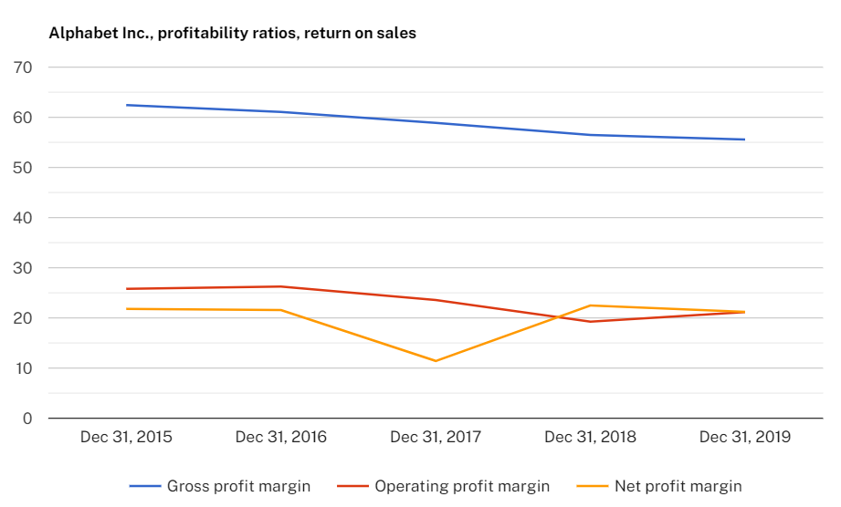Google's Profitability - Margin Analysis and Alphabet Profitability