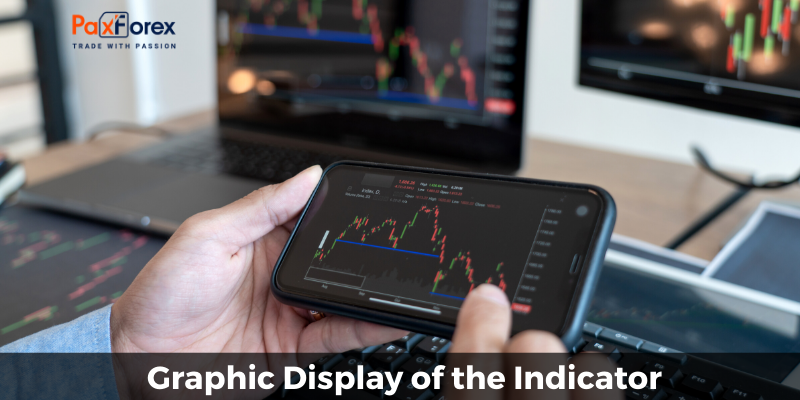 Graphic Display of the Indicator