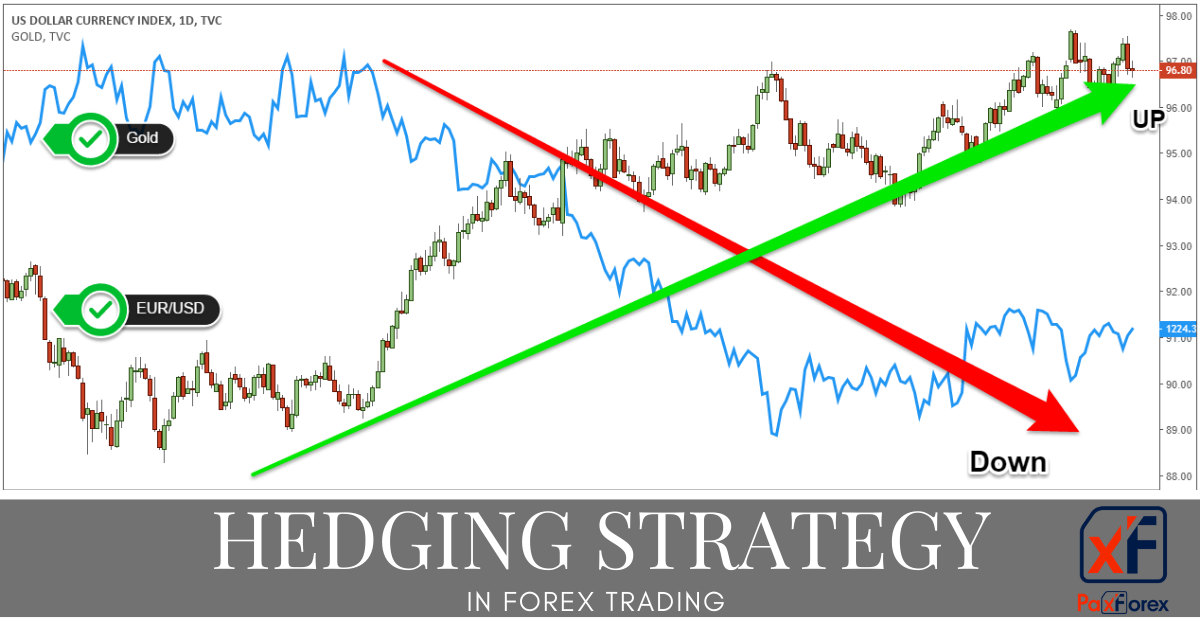 Hedging strategy in Forex trading