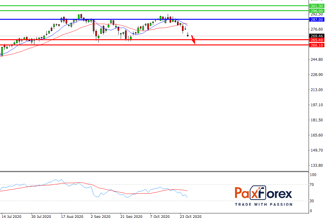 Home Depot | Fundamental Analysis