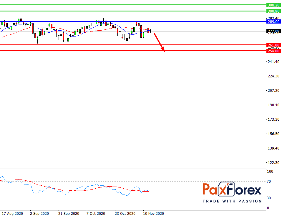 Home Depot | Fundamental Analysis