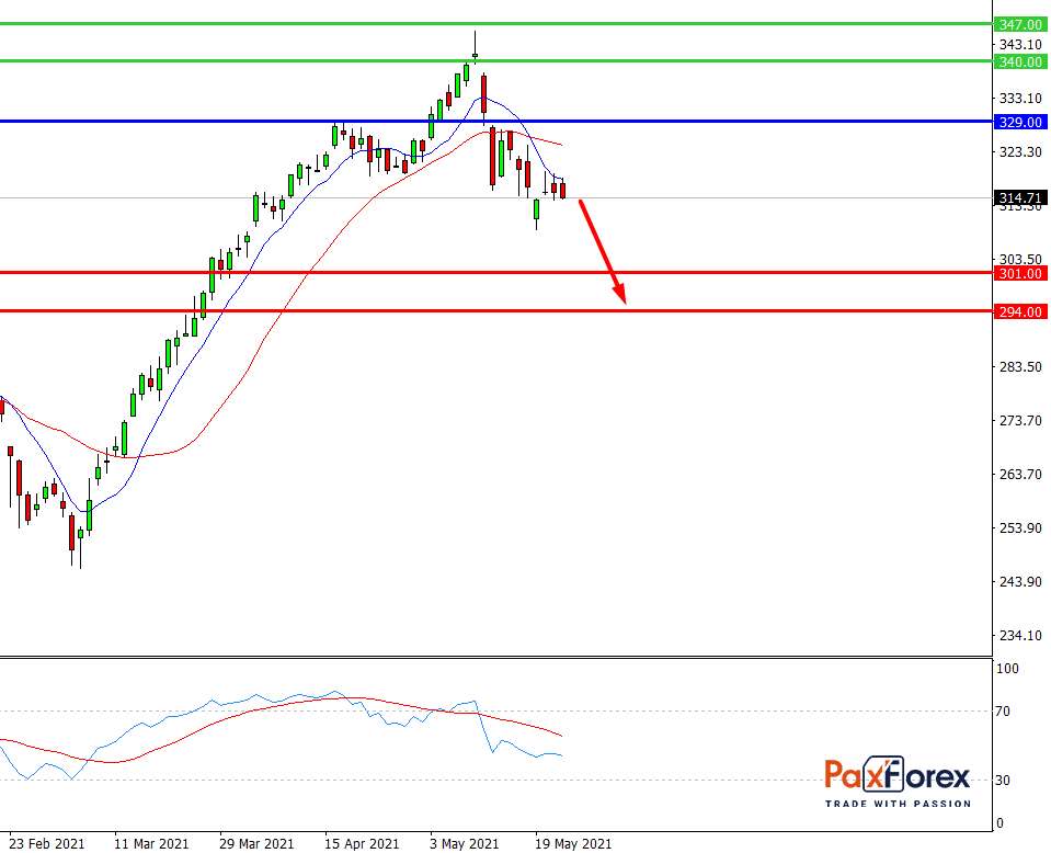 Home Depot | Fundamental Analysis