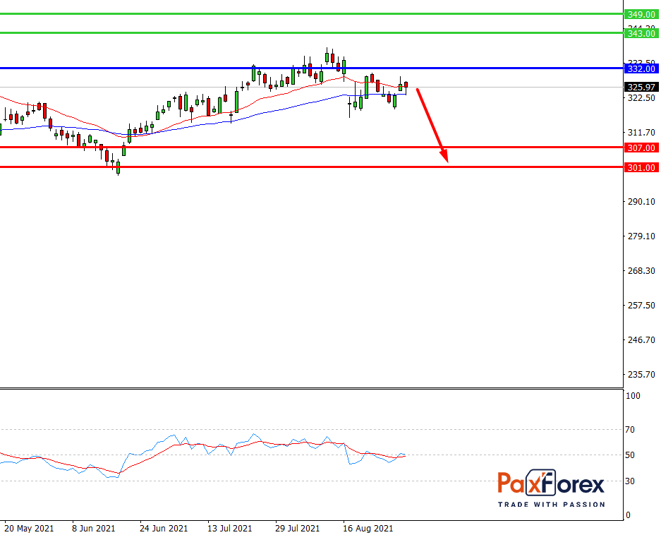 Home Depot | Fundamental Analysis