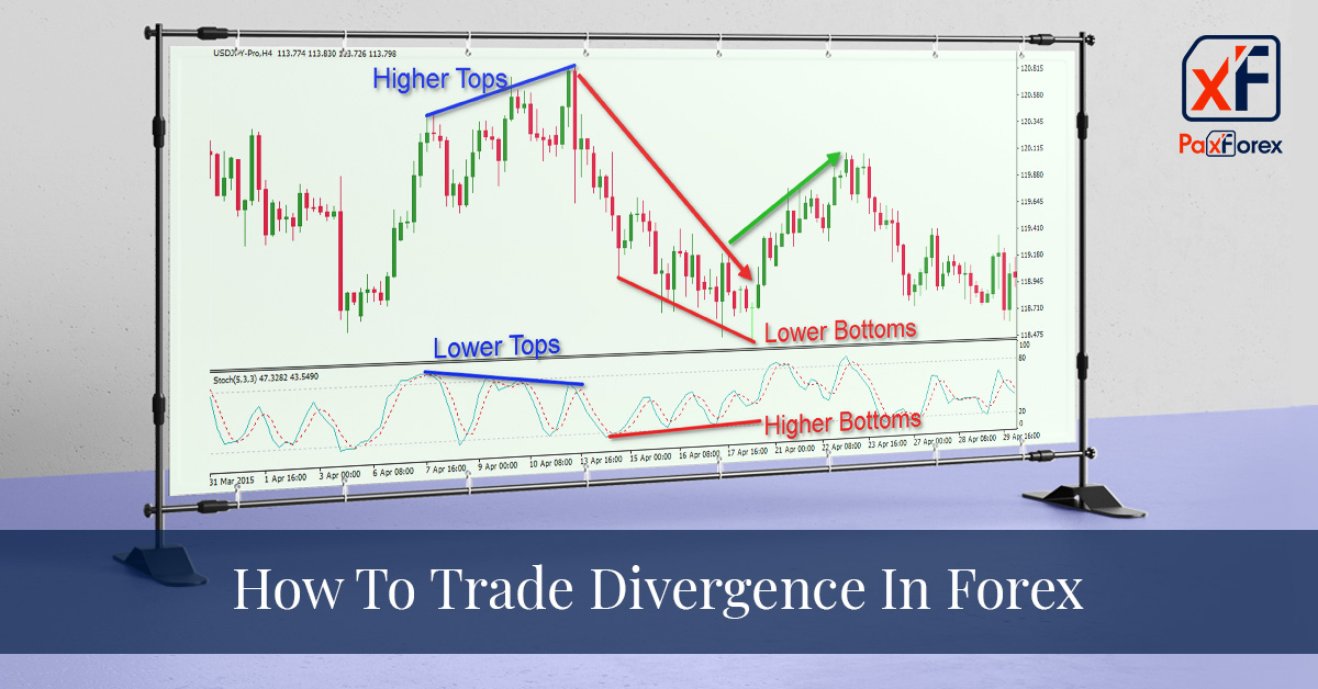 How To Trade Divergence In Forex1