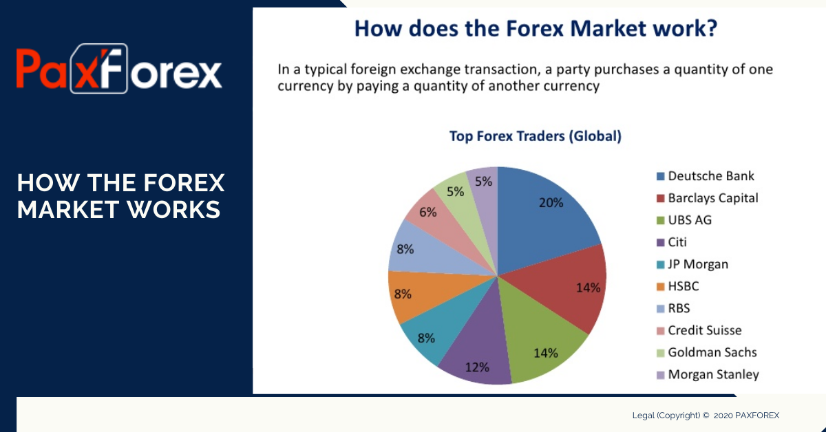 How the Forex Market Works1