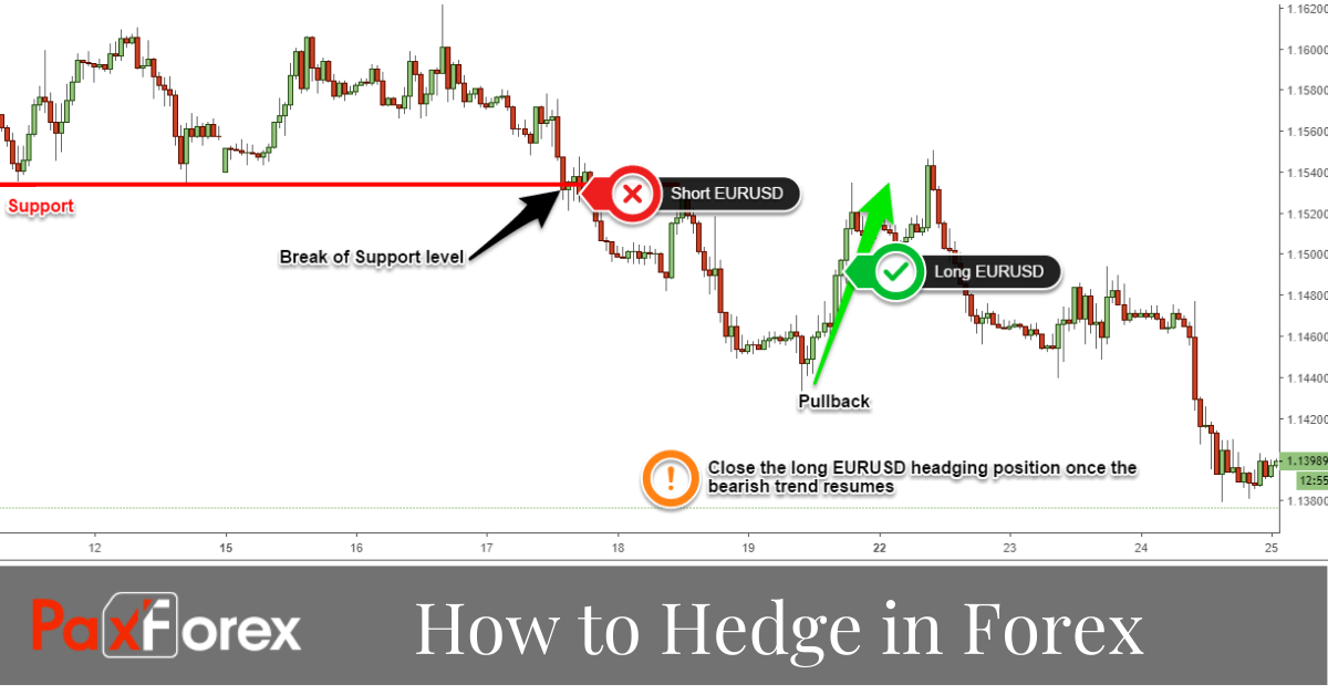 How to Hedge in Forex