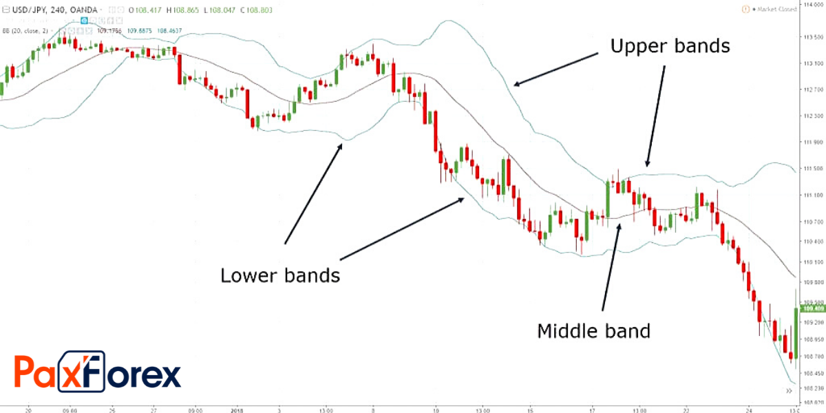 How to read Bollinger Bands
