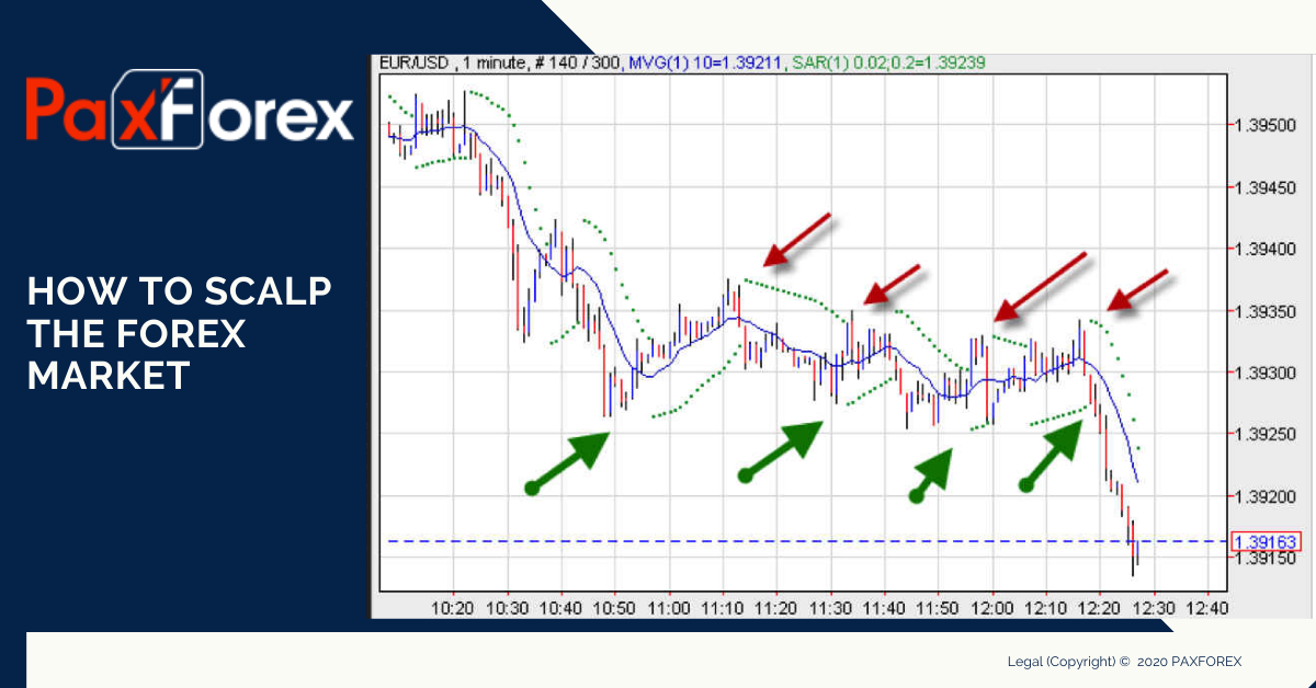 How to scalp the forex market