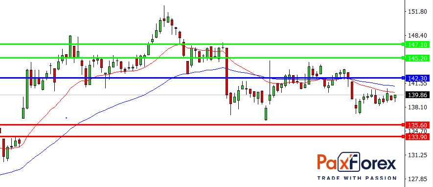 IBM | Fundamental Analysis