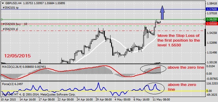 Analysis on GBPUSD 12.05.2015.1