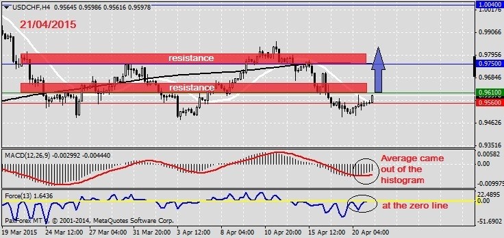 Analysis on USDCHF 21.04.2015.1