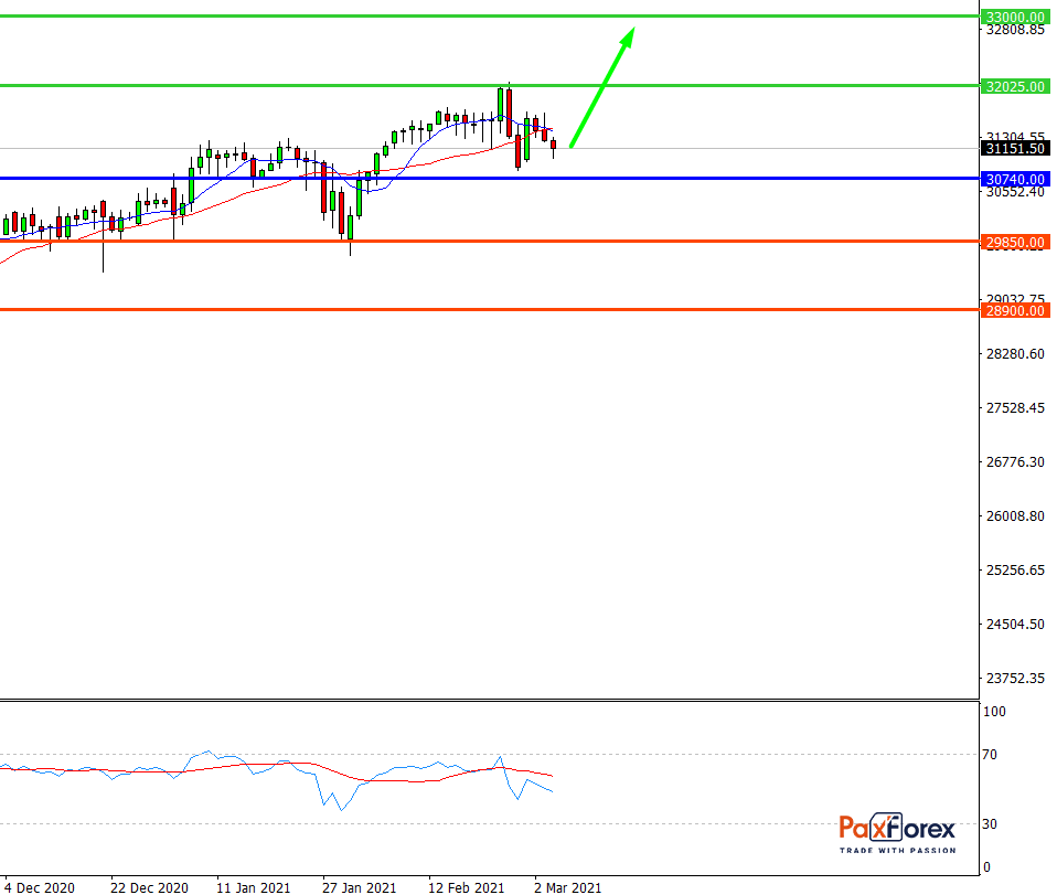 Dow Jones 30, D1