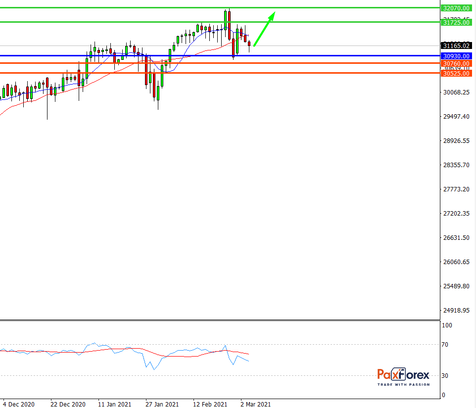 Dow Jones 30, H4