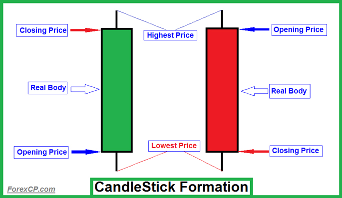 Forex Candlestick Charts1
