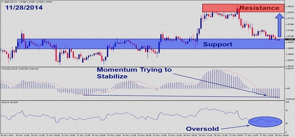 GBPUSD – Can the bulls continue to advance? November 28th 20141