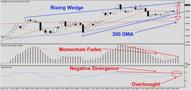 EURGBP on Bearish Trail