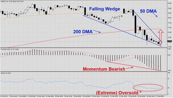 NZDJPY poised for Breakout