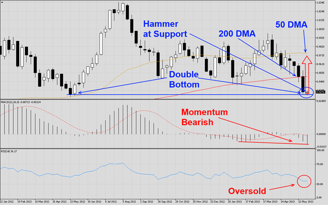 AUDCHF Double Bottom