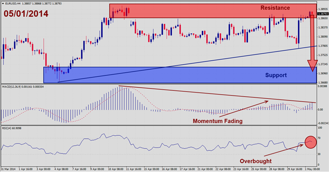 EURUSD – May 1st 2014